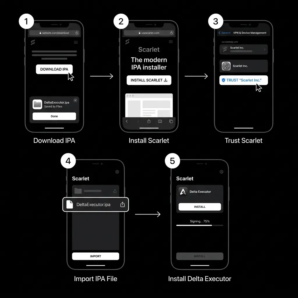 visual guide showing how to install Delta Executor on iOS using Scarlet, covering downloading the IPA file, installing Scarlet, trusting the developer profile in VPN and Device Management, importing the IPA file into Scarlet, and tapping Install to complete the process.