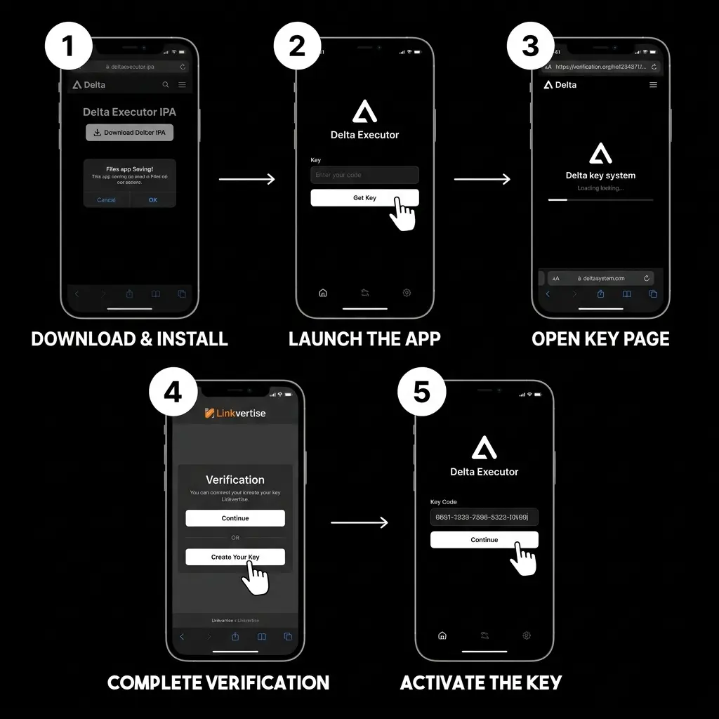 Five-step visual guide showing how to get and activate the Delta Executor key on iOS, covering downloading and installing the IPA file, launching the app, opening the key page in Safari, completing the verification process, and activating the key inside the Delta Executor app.